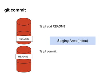 git commit
Staging Area (Index)
 