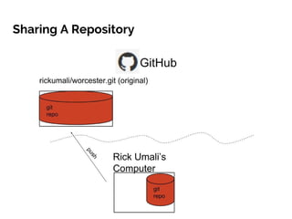 Sharing A Repository
 