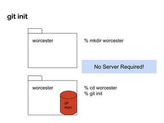 git init
No Server Required!
 