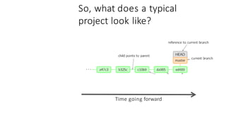 So, what does a typical
project look like?
Time going forward
 