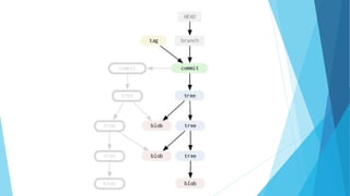 Intro to Git and Github | PPT