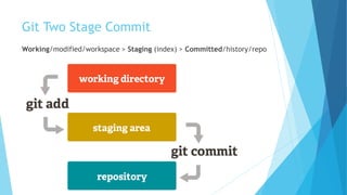 Git Two Stage Commit
Working/modified/workspace > Staging (index) > Committed/history/repo
 