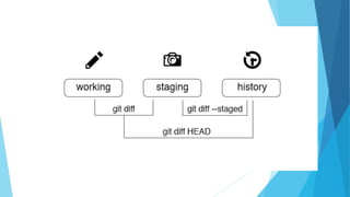 Intro to Git and Github | PPT