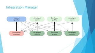Integration Manager
 