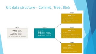 Git data structure – Commit, Tree, Blob
 