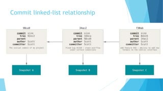 Commit linked-list relationship
 