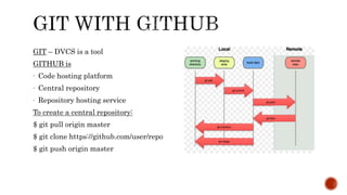 GIT – DVCS is a tool
GITHUB is
- Code hosting platform
- Central repository
- Repository hosting service
To create a central repository:
$ git pull origin master
$ git clone https://github.com/user/repo
$ git push origin master
 