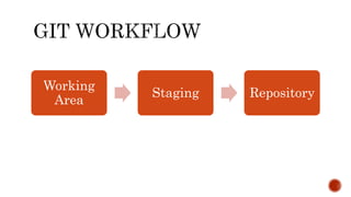 Working
Area
Staging Repository
 
