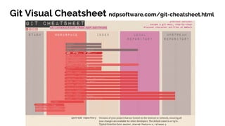 Git Visual Cheatsheet ndpsoftware.com/git-cheatsheet.html
 