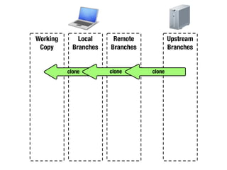 Local
Branches
Remote
Branches
Upstream
Branches
Working
Copy
clone clone clone
 