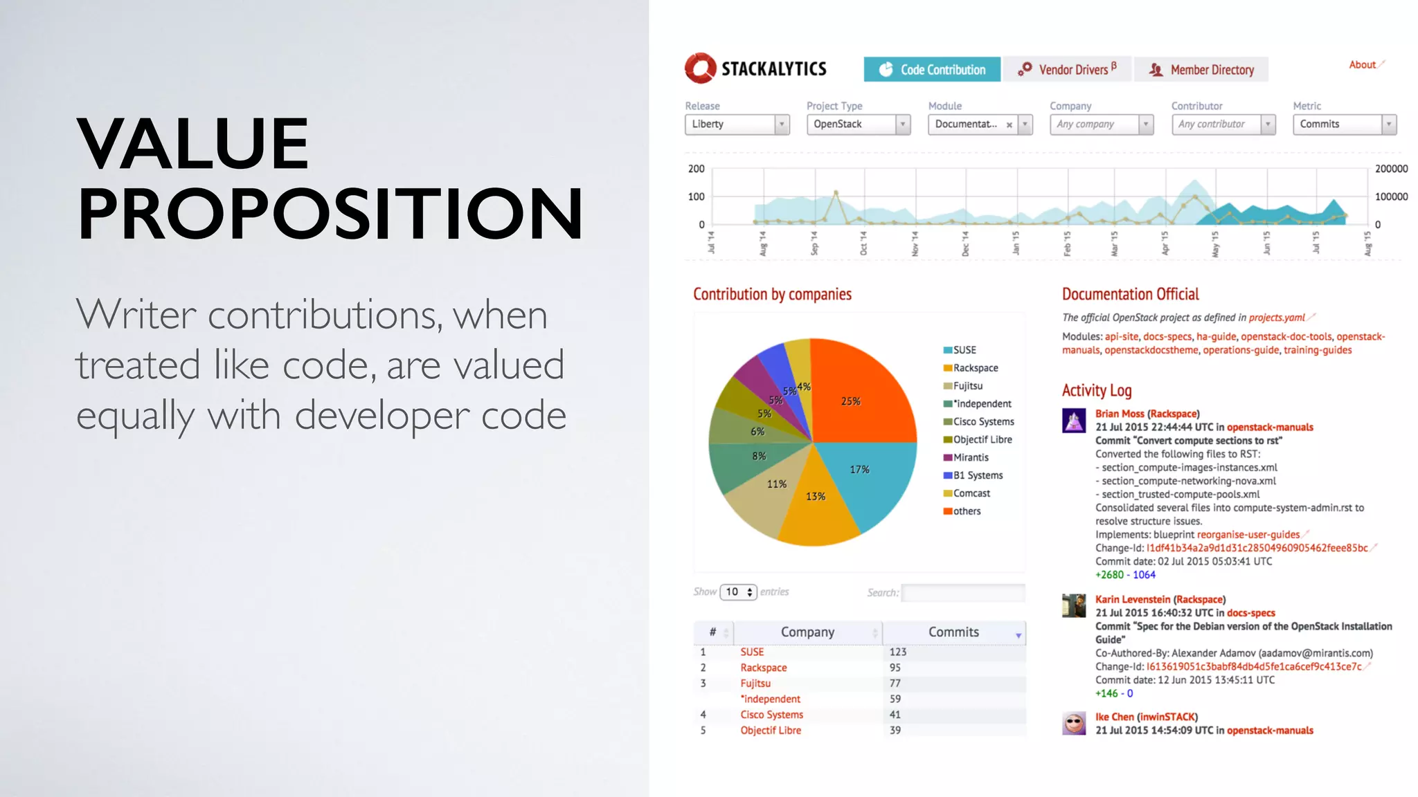 VALUE
PROPOSITION
Writer contributions, when
treated like code, are valued
equally with developer code
 