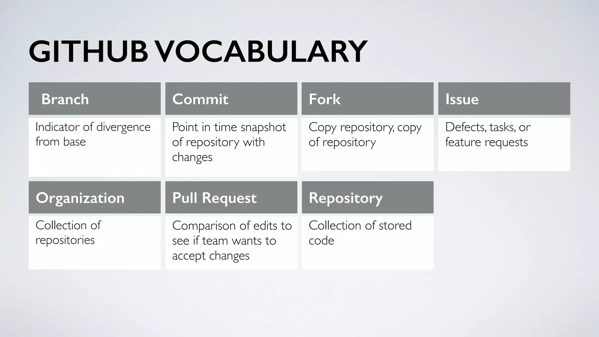 GITHUB VOCABULARY
Repository
Collection of stored
code
Organization
Collection of
repositories
Fork
Copy repository, copy
of repository
Issue
Defects, tasks, or
feature requests
Pull Request
Comparison of edits to
see if team wants to
accept changes
Commit
Point in time snapshot
of repository with
changes
Branch
Indicator of divergence
from base
 