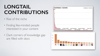 LONGTAIL
CONTRIBUTIONS
• Rise of the niche
• Finding like-minded people
interested in your content
• Dark corners of knowledge gap
are ﬁlled with docs
 