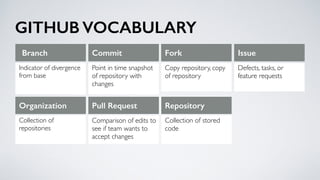 GITHUB VOCABULARY
Repository
Collection of stored
code
Organization
Collection of
repositories
Fork
Copy repository, copy
of repository
Issue
Defects, tasks, or
feature requests
Pull Request
Comparison of edits to
see if team wants to
accept changes
Commit
Point in time snapshot
of repository with
changes
Branch
Indicator of divergence
from base
 
