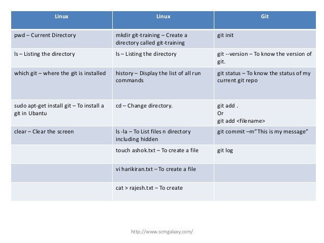 Git and github fundamental