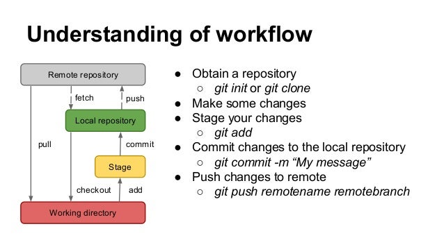 github workflow git and github workflows github workflow git and github workflows