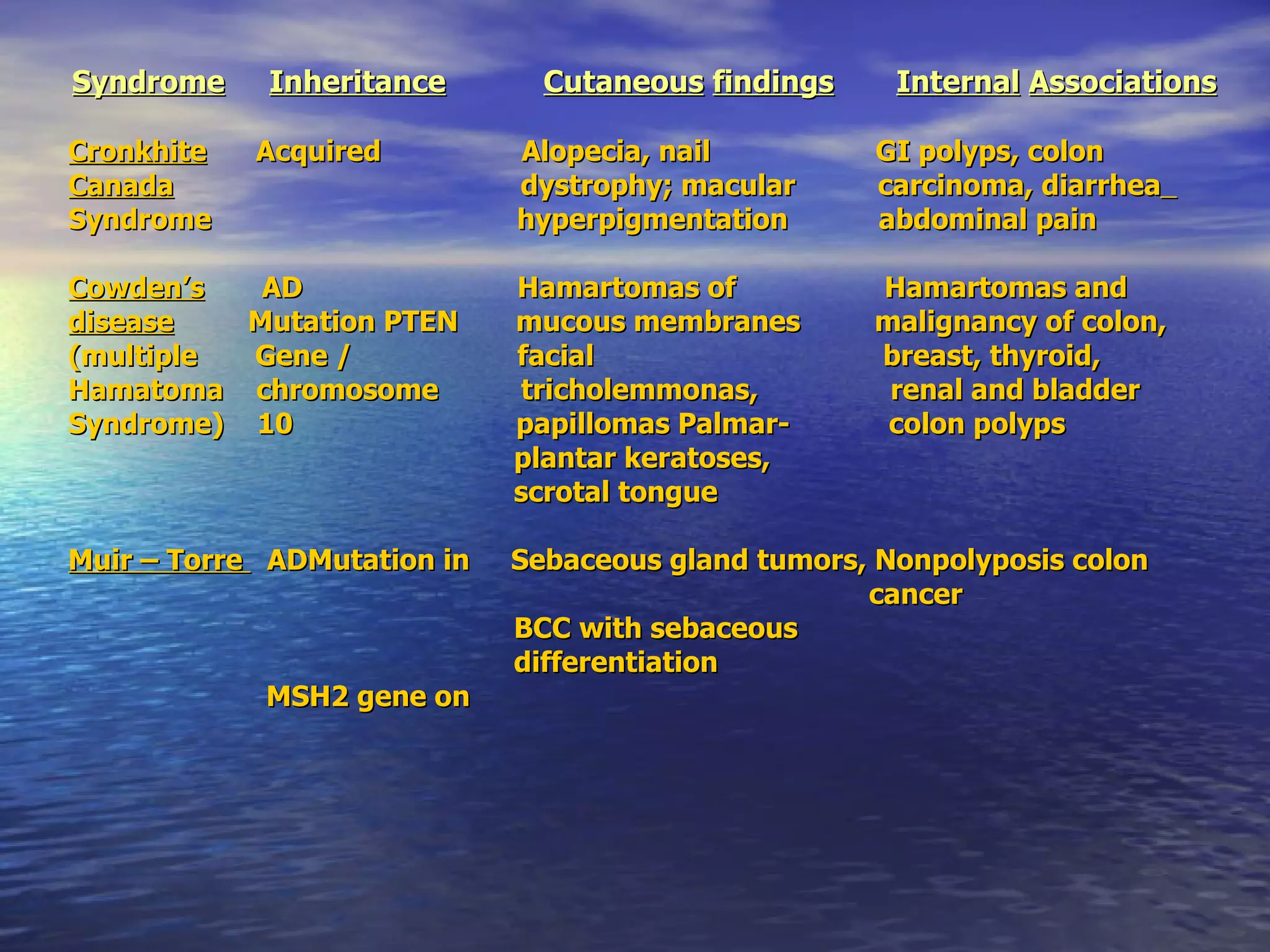 Syndrome   Inheritance   Cutaneous   findings   Internal   Associations Cronkhite   Acquired  Alopecia, nail  GI polyps, colon Canada   dystrophy; macular  carcinoma, diarrhea   Syndrome  hyperpigmentation  abdominal pain Cowden’s   AD  Hamartomas of  Hamartomas and disease   Mutation PTEN  mucous membranes  malignancy of colon, (multiple  Gene /  facial  breast, thyroid,  Hamatoma  chromosome  tricholemmonas,  renal and bladder Syndrome)  10  papillomas Palmar-  colon polyps plantar keratoses, scrotal tongue  Muir – Torre  ADMutation in  Sebaceous gland tumors, Nonpolyposis colon cancer BCC with sebaceous differentiation MSH2 gene on  