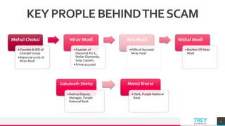 TREY
research
KEY PROPLE BEHINDTHESCAM
4
Mehul Choksi
•Founder & MD of
Gitanjali Group
•Maternal uncle of
Nirav Modi
Nirav Modi
•Founder of
Diamond RU.S.,
Stellar Diamonds,
Solar Exports
•Prime accused
Ami Modi
•Wife of Accused
Nirav modi
Nishal Modi
•Brother Of Nirav
Modi
Gokulnath Shetty
•Retired Deputy
Manager, Punjab
National Bank
Manoj Kharat
•Clerk, Punjab National
Bank
 