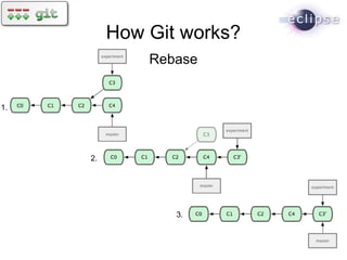 How Git works?
              Rebase


1.




     2.




                 3.


                           10
 