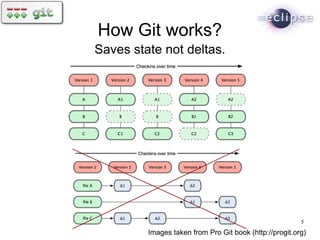 How Git works?
Saves state not deltas.




                                                         5
         Images taken from Pro Git book (http://progit.org)
 