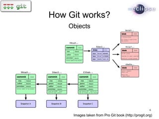 How Git works?
    Objects




                                                     6
     Images taken from Pro Git book (http://progit.org)
 