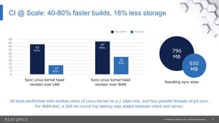 13© Perforce Software Inc. All Rights Reserved.
CI @ Scale: 40-80% faster builds, 18% less storage
All tests performed with shallow clone of Linux kernel on a 1 Gbps link, and four parallel threads of p4 sync.
For WAN test, a 200 ms round trip latency was added between client and server.
Sync Linux kernel head
revision over WAN
Sync Linux kernel head
revision over LAN
Resulting sync sizes
0
5
10
15
20
25
30
35
40
45
50
Git Clone P4 Sync
796
MB
650
MB
43
min.
13
min.
47
min.
25
min.
 