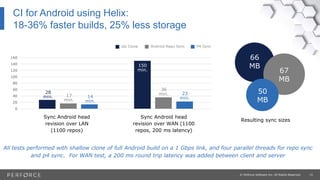 15© Perforce Software Inc. All Rights Reserved.
CI for Android using Helix:
18-36% faster builds, 25% less storage
All tests performed with shallow clone of full Android build on a 1 Gbps link, and four parallel threads for repo sync
and p4 sync. For WAN test, a 200 ms round trip latency was added between client and server
Sync Android head
revision over WAN (1100
repos, 200 ms latency)
Sync Android head
revision over LAN
(1100 repos)
Resulting sync sizes
0
20
40
60
80
100
120
140
160
Android Repo Sync P4 Sync
66
MB
28
min. 17
min.
150
min.
23
min.
Git Clone
14
min.
36
min.
67
MB
50
MB
 
