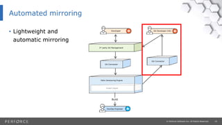19© Perforce Software Inc. All Rights Reserved.
Automated mirroring
• Lightweight and
automatic mirroring
3rd party Git Management
Git Connector
Graph Depot
Helix Versioning Engine
Build
DevOps Engineer
Developer Git Developer (UK)
Git Connector
 
