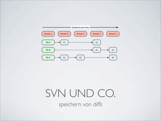 SVN UND CO.
  speichern von diffs
 