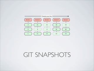 GIT SNAPSHOTS
 