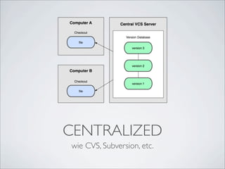 CENTRALIZED
wie CVS, Subversion, etc.
 