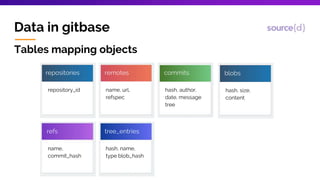 Gitbase, SQL interface to Git repositories | PPTX