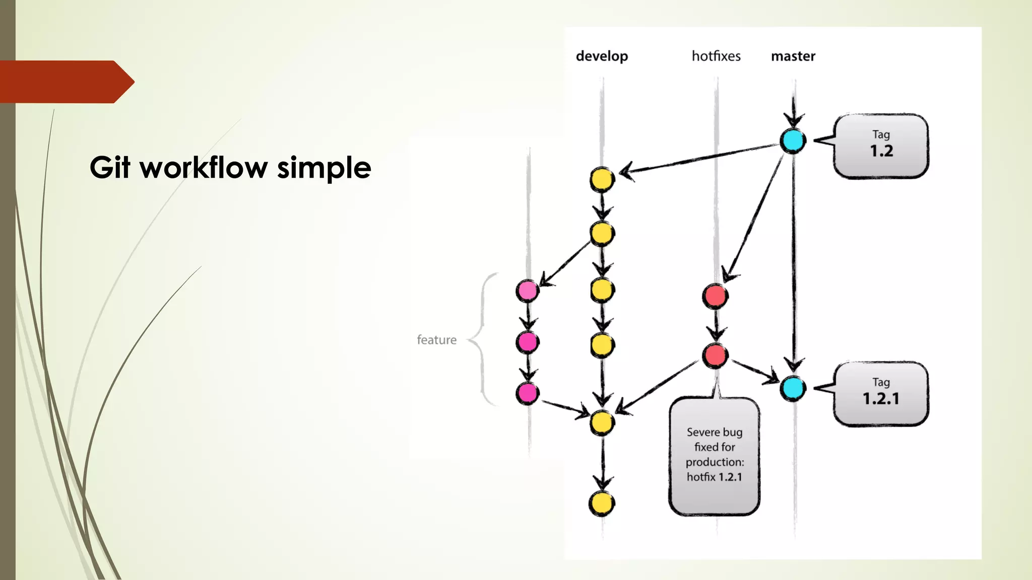Git workflow simple
 