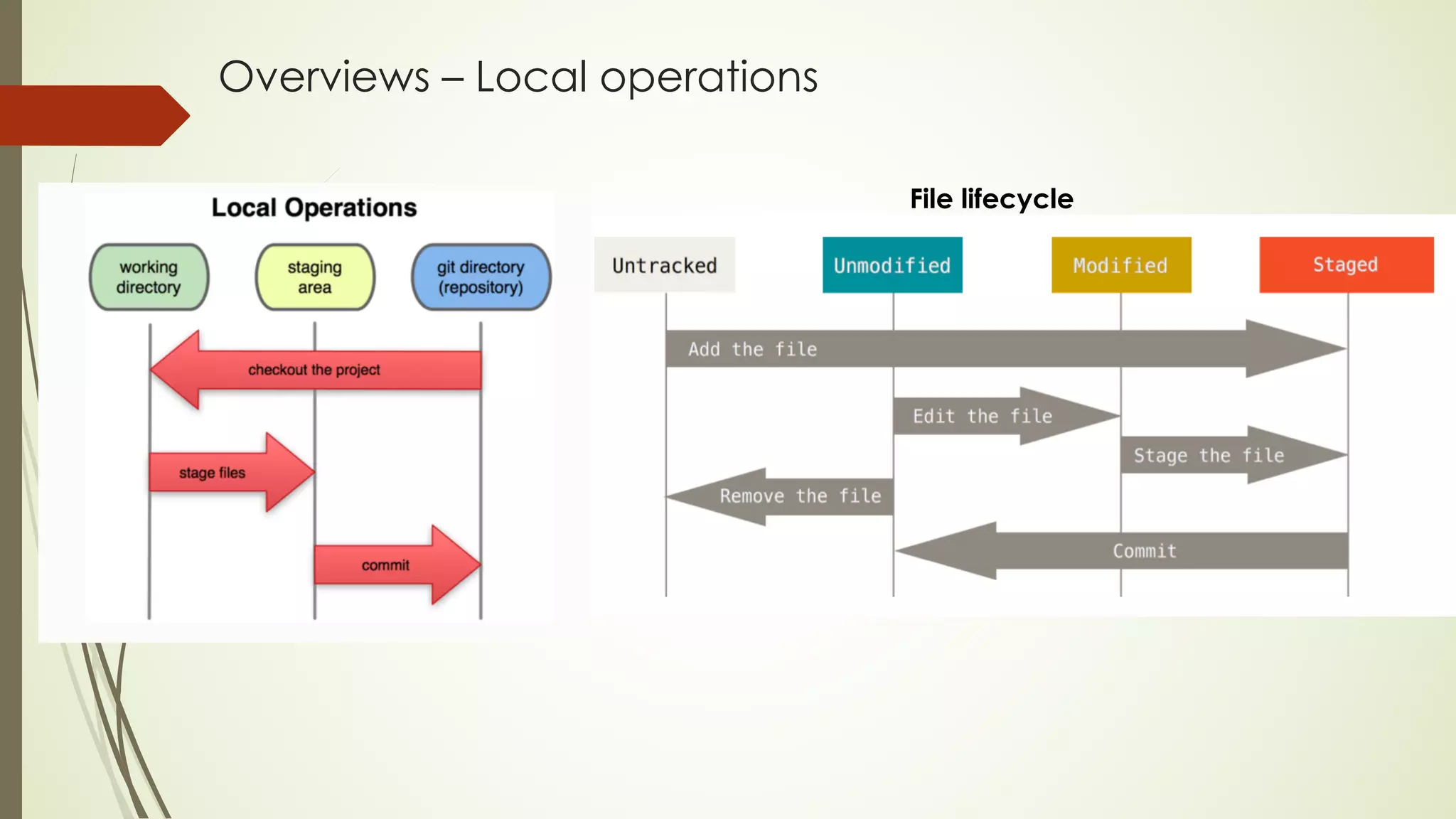 Overviews – Local operations
File lifecycle
 