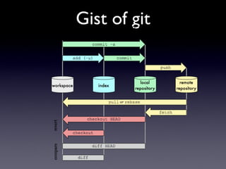 Gist of git
 