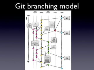 Git branching model
 