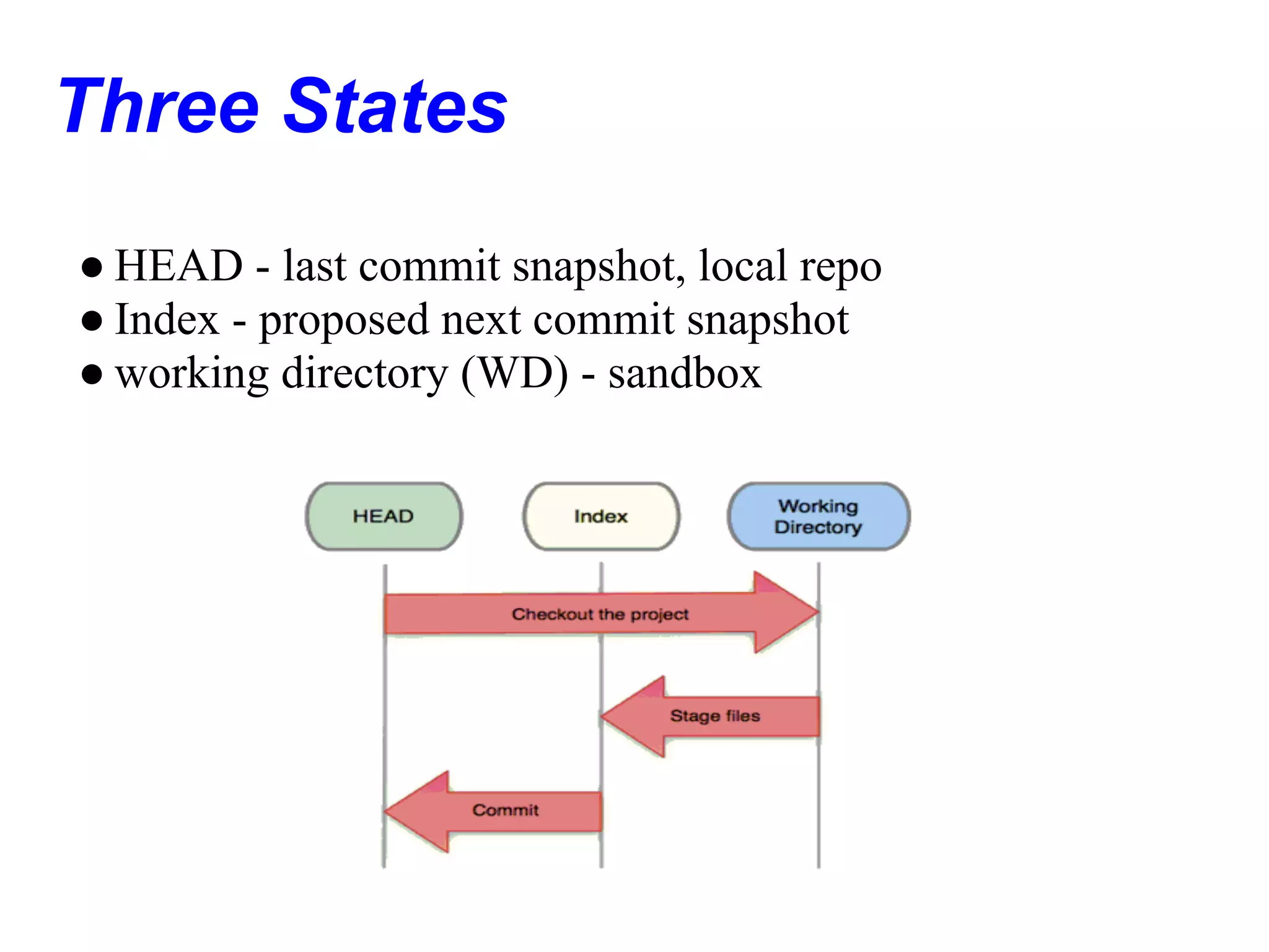 Three States
● HEAD - last commit snapshot, local repo
● Index - proposed next commit snapshot
● working directory (WD) - sandbox
 