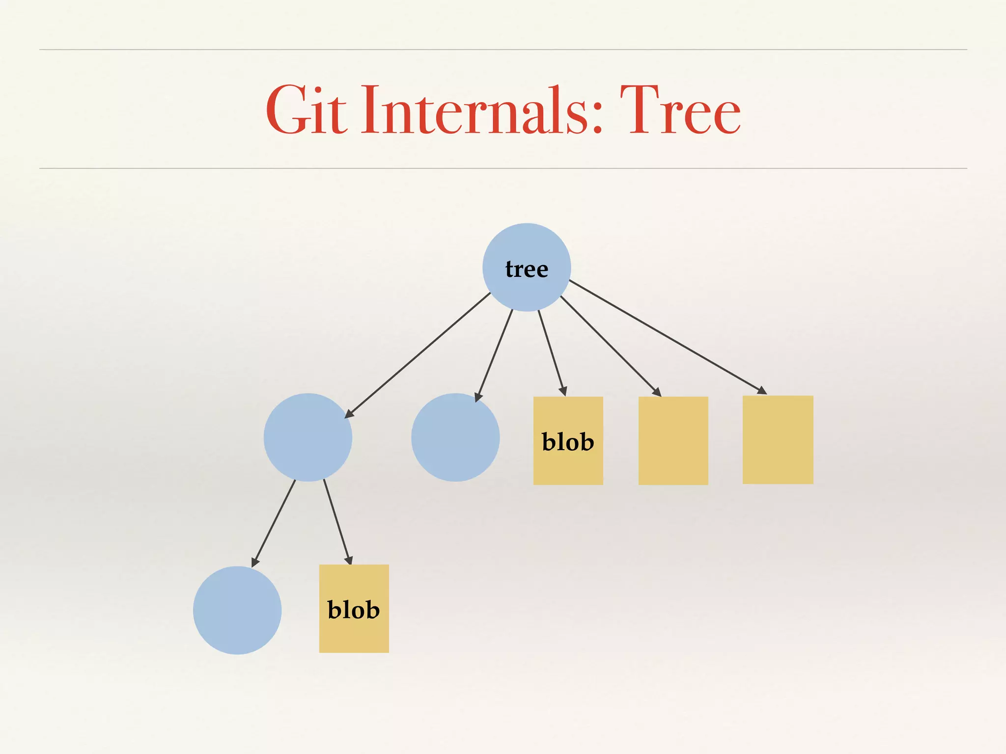 Git Internals: Tree
blob
blob
tree
 