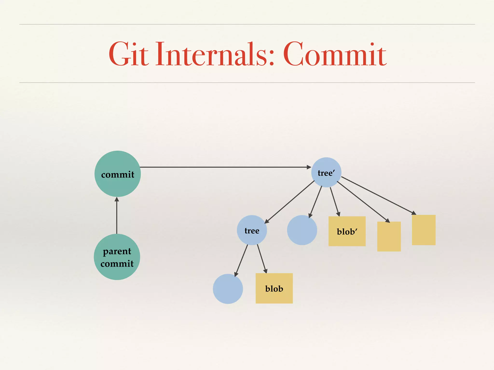Git Internals: Commit
parent!
commit
tree’
tree blob’
blob
commit
 