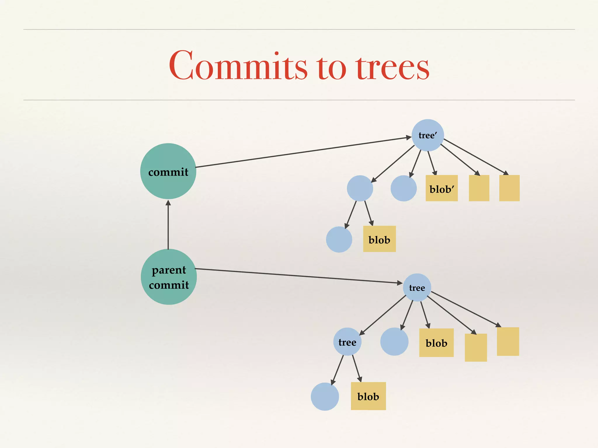 Commits to trees
parent!
commit
commit
tree
tree blob
blob
tree’
blob’
blob
 