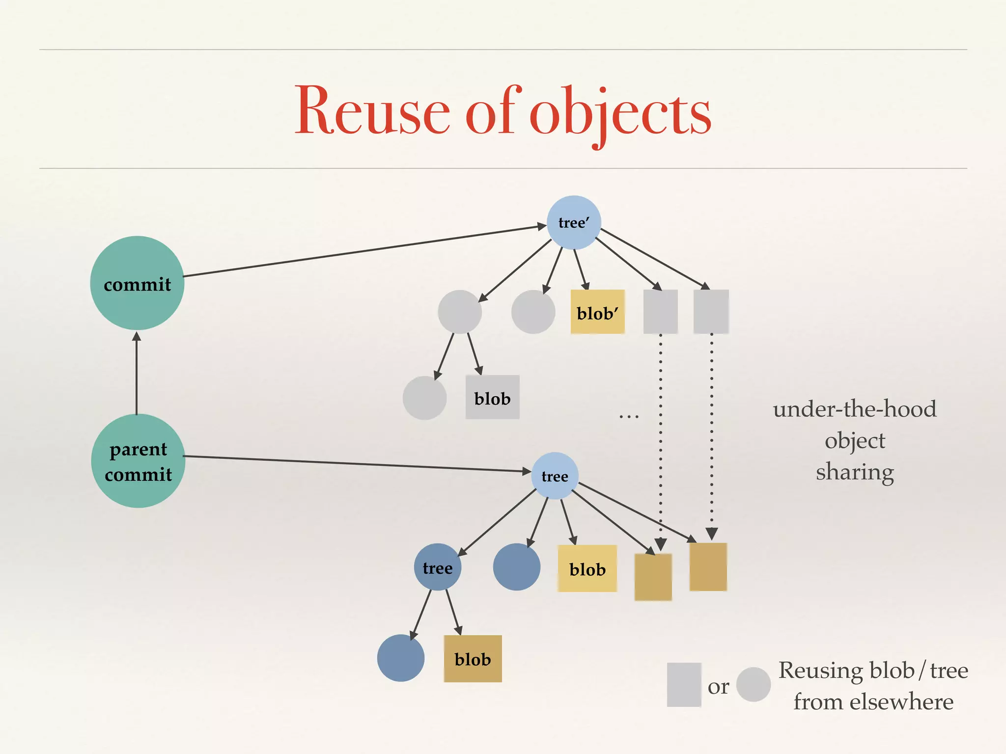 Reuse of objects
tree
tree blob
blob
tree’
blob’
blob
parent!
commit
commit
Reusing blob/tree !
from elsewhere
or
… under-the-hood!
object!
sharing
 