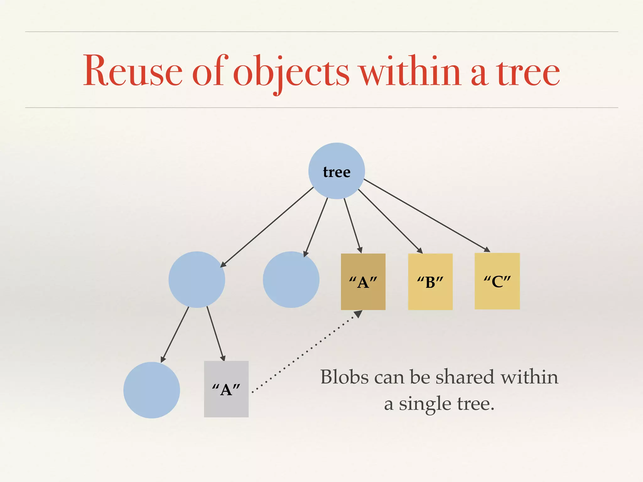 Reuse of objects within a tree
“B”“A” “C”
“A”
tree
Blobs can be shared within!
a single tree.
 