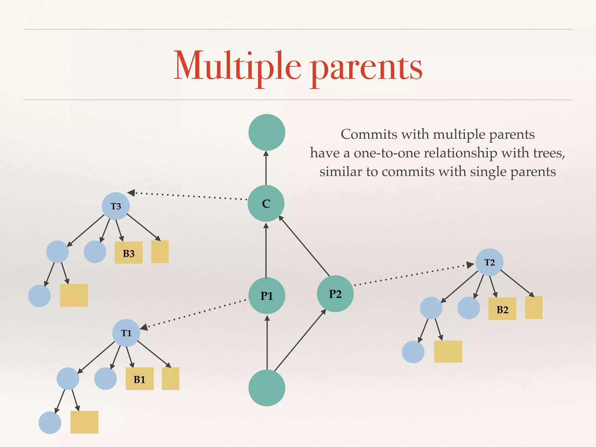 Multiple parents
T1
B1
T2
B2
T3
B3
P1 P2
C
Commits with multiple parents!
have a one-to-one relationship with trees, !
similar to commits with single parents
 