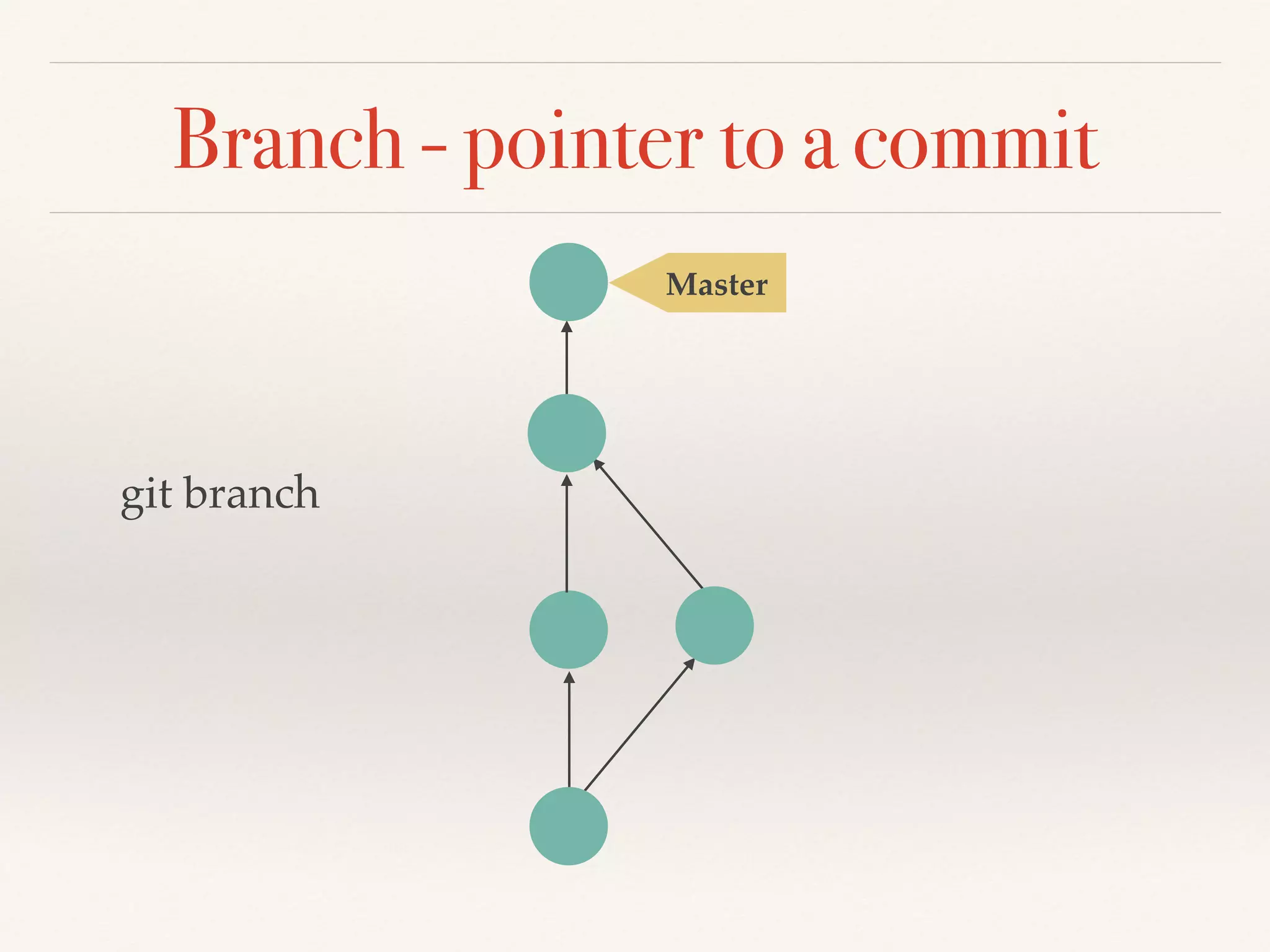 Branch - pointer to a commit
Master
git branch
 
