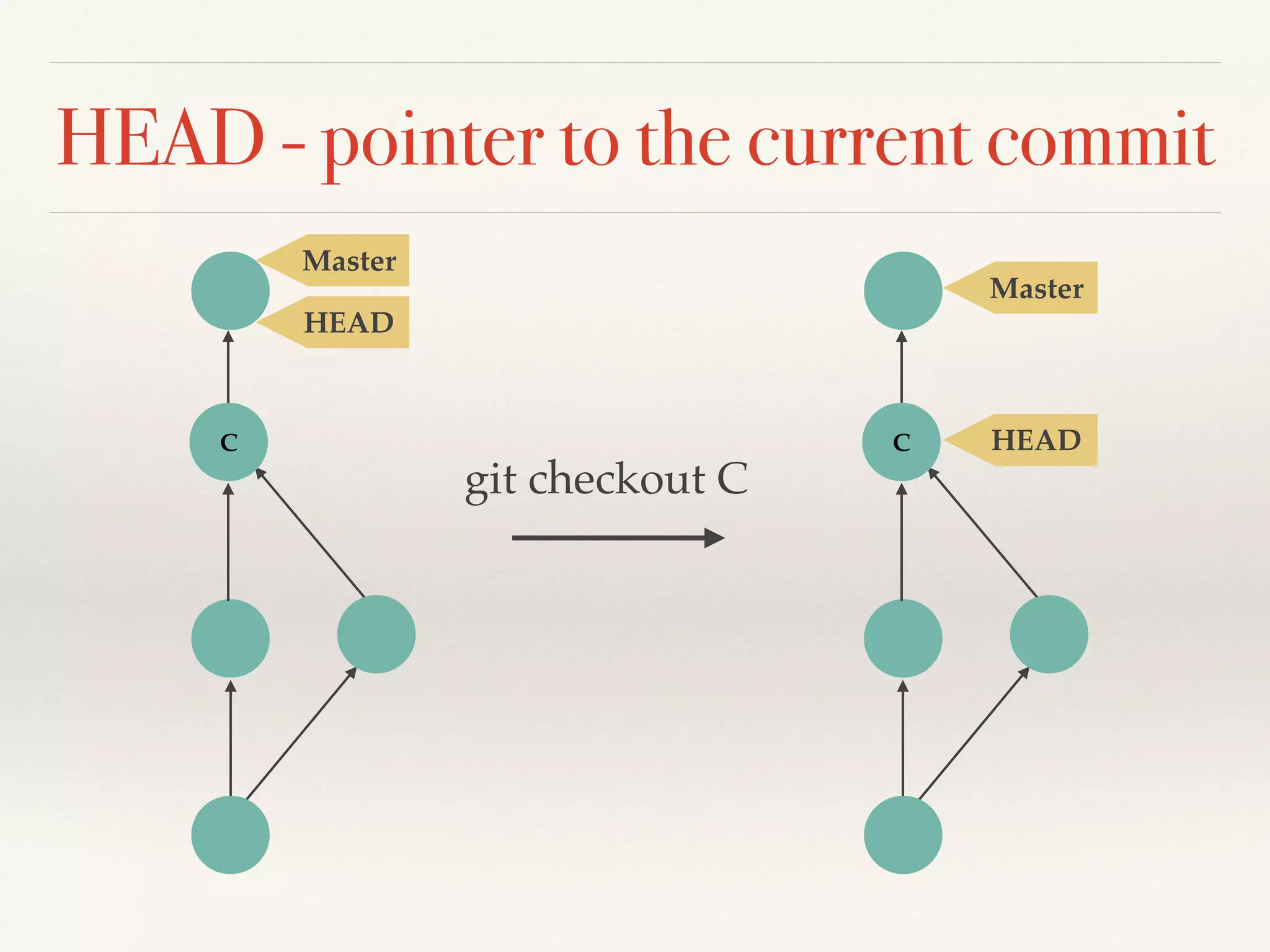 HEAD - pointer to the current commit
HEAD
git checkout C
Master
HEAD
Master
C C
 