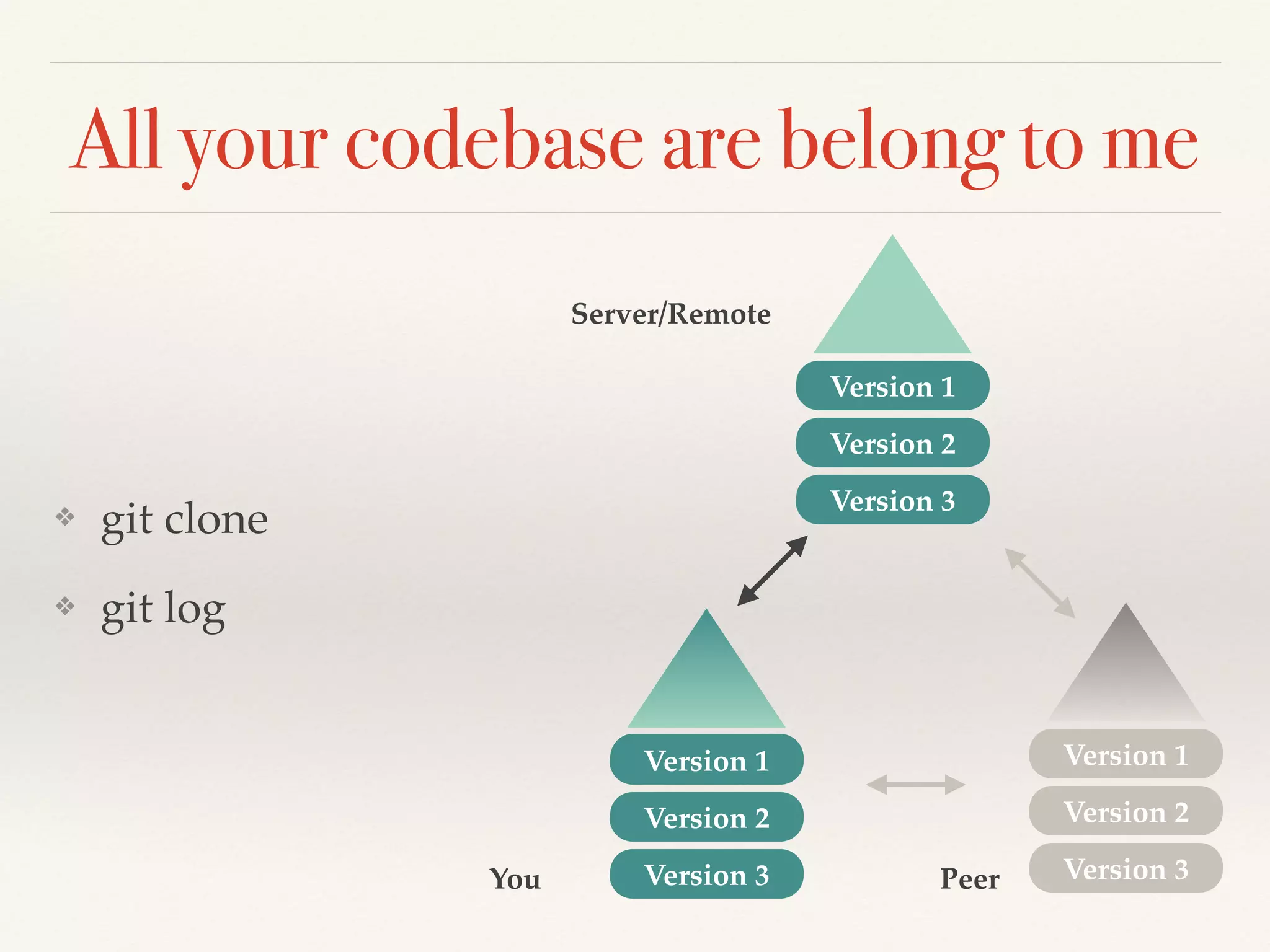 All your codebase are belong to me
❖ git clone!
❖ git log
Version 1
Version 2
Version 3
Version 1
Version 2
Version 3
Version 1
Version 2
Version 3
Server/Remote
You Peer
 