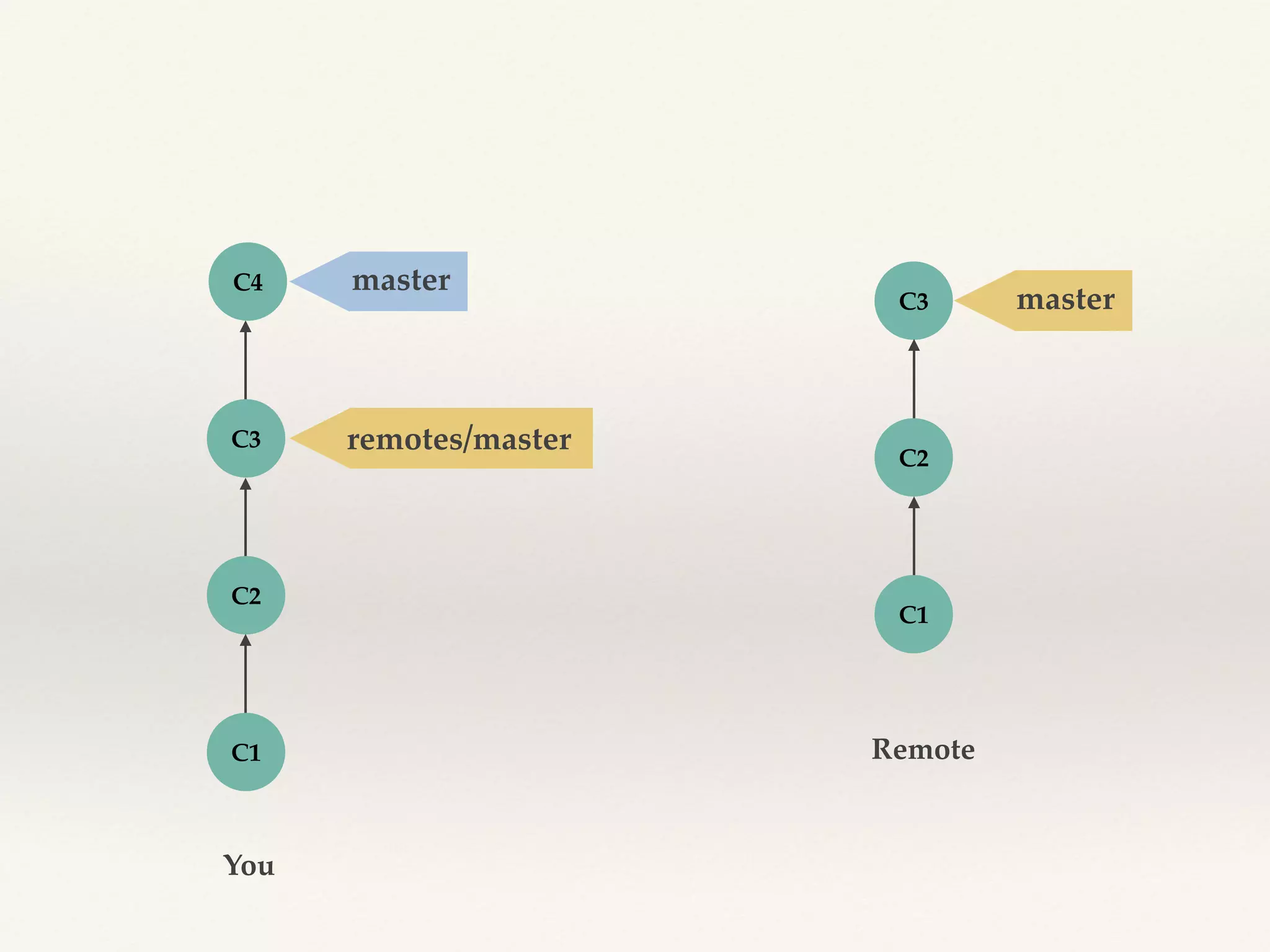 C3
C2
C1
C4
C3
master
C2
C1
You
Remote
remotes/master
master
 