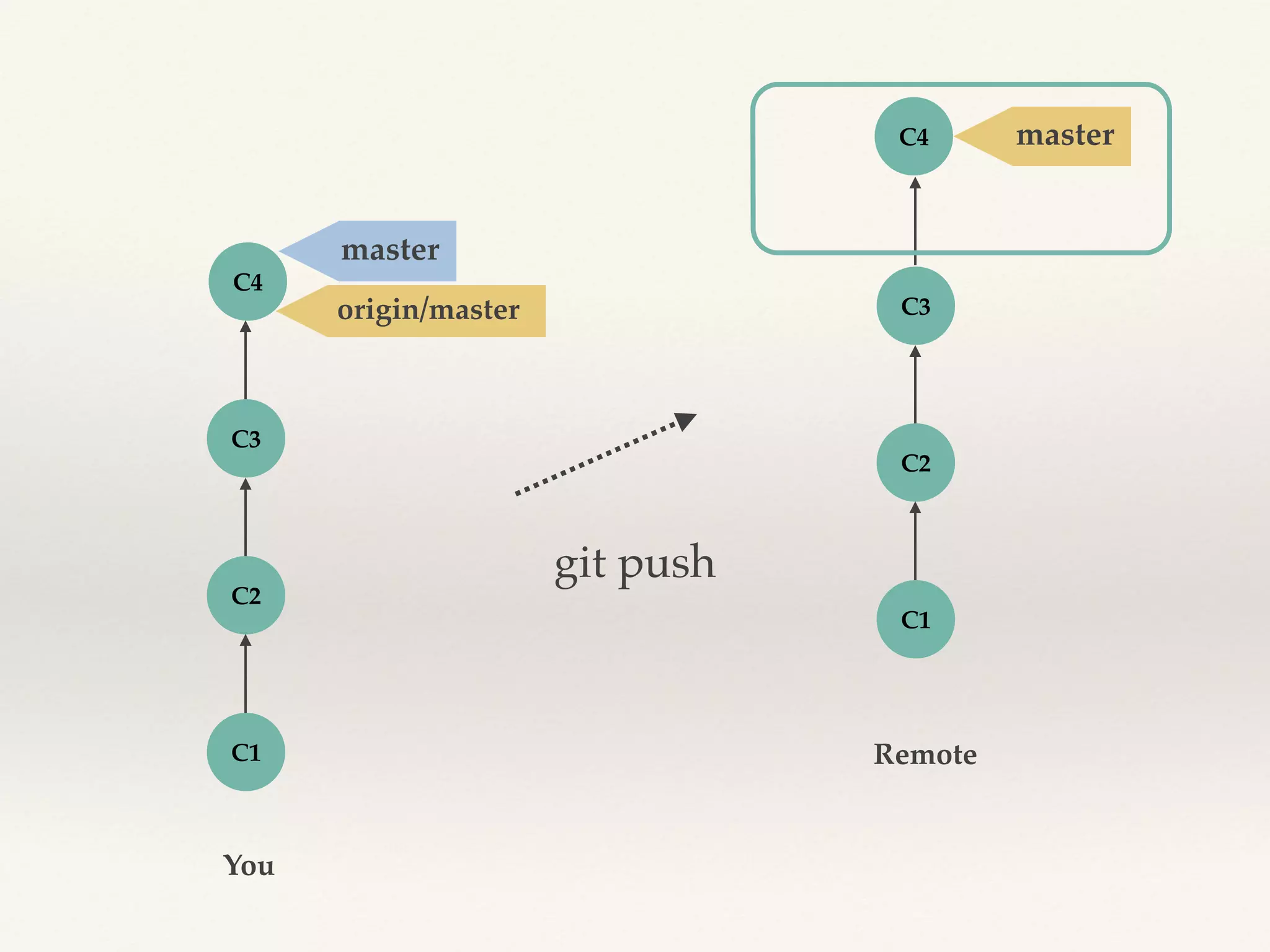 C4
C3
C2
C1
You
git push
Remote
C4
C3
C2
C1
origin/master
master
master
 