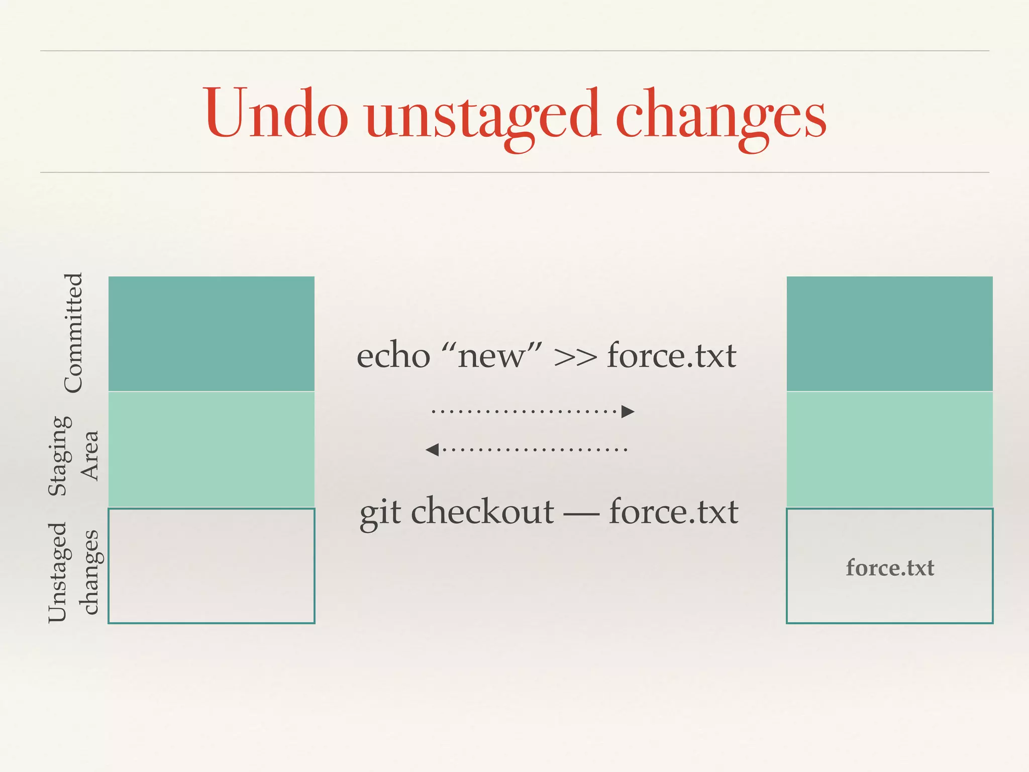 Undo unstaged changes
force.txt
git checkout — force.txt
echo “new” >> force.txt
Committed
Staging!
Area
Unstaged!
changes
 