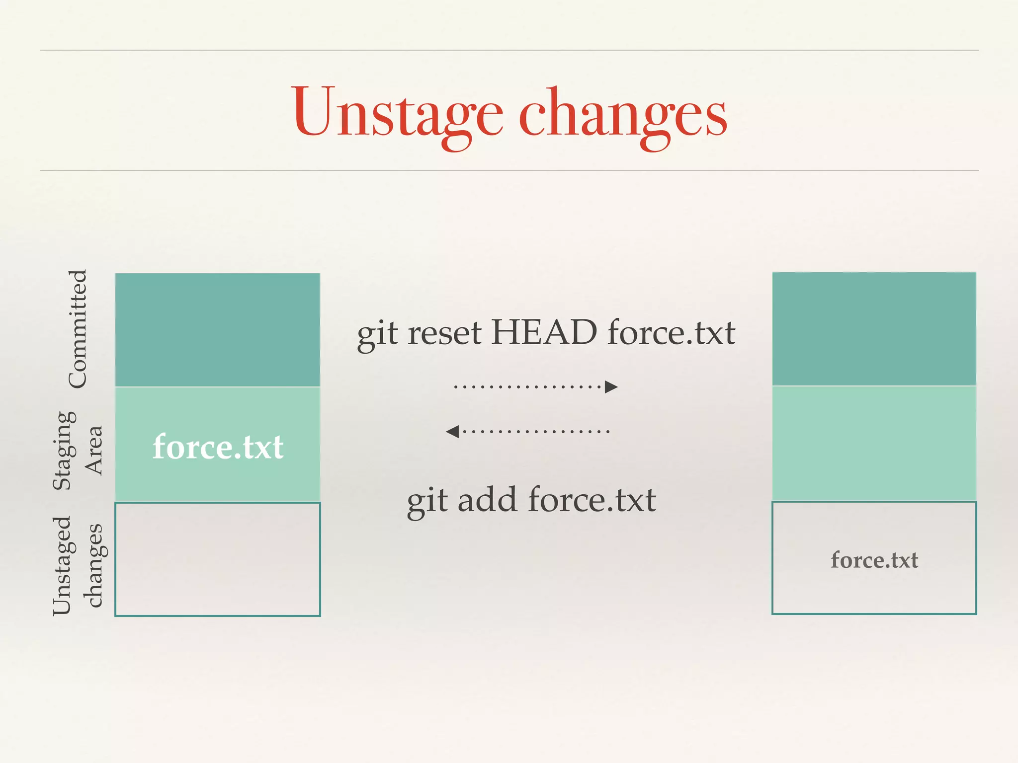 Unstage changes
force.txt
force.txt
git reset HEAD force.txt
git add force.txt
Committed
Staging!
Area
Unstaged!
changes
 